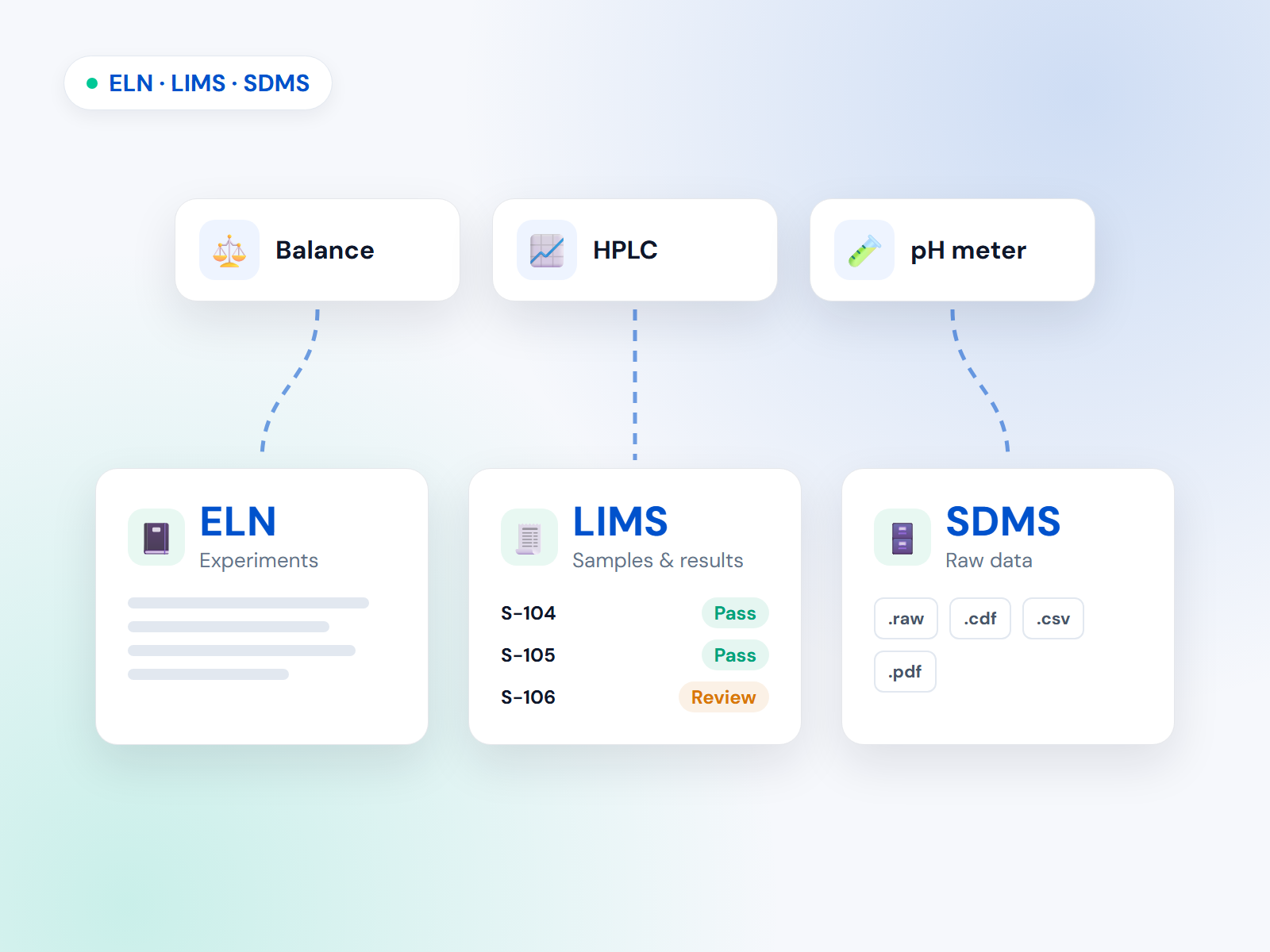 ELN vs LIMS vs SDMS: What's the Difference?